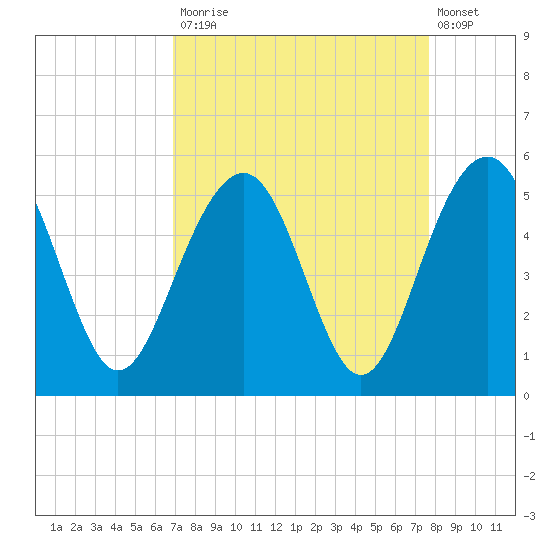 Pennys Creek tide chart for Tuesday, September 3, 2024