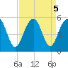 Pennys Creek tide chart for Thursday, September 5, 2024