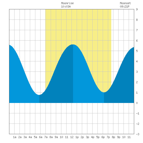 Pennys Creek tide chart for Friday, September 6, 2024