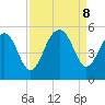 Pennys Creek tide chart for Sunday, September 8, 2024