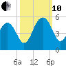 Pennys Creek tide chart for Thursday, October 10, 2024