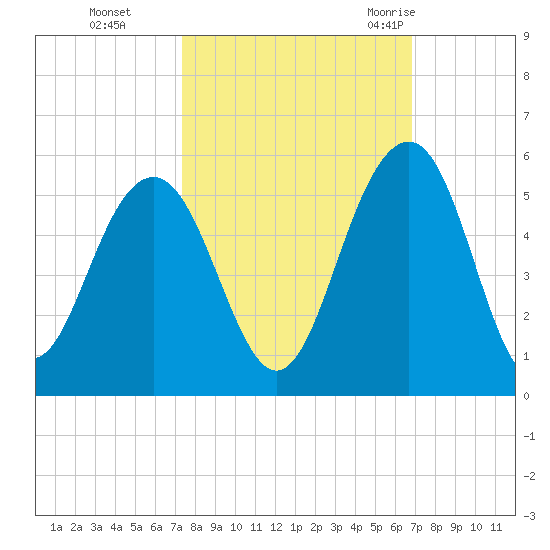Pennys Creek tide chart for Sunday, October 13, 2024