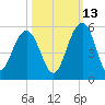 Pennys Creek tide chart for Sunday, October 13, 2024