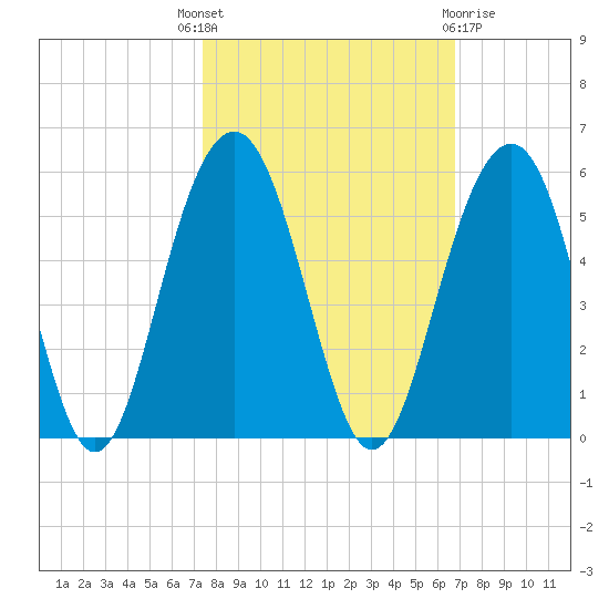 Pennys Creek tide chart for Wednesday, October 16, 2024