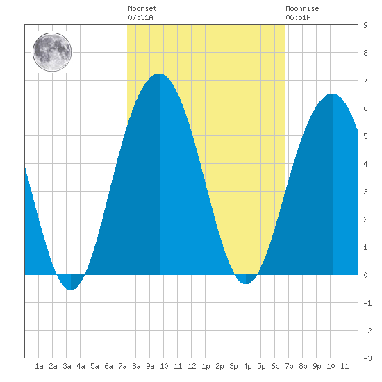 Pennys Creek tide chart for Thursday, October 17, 2024