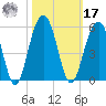 Pennys Creek tide chart for Thursday, October 17, 2024