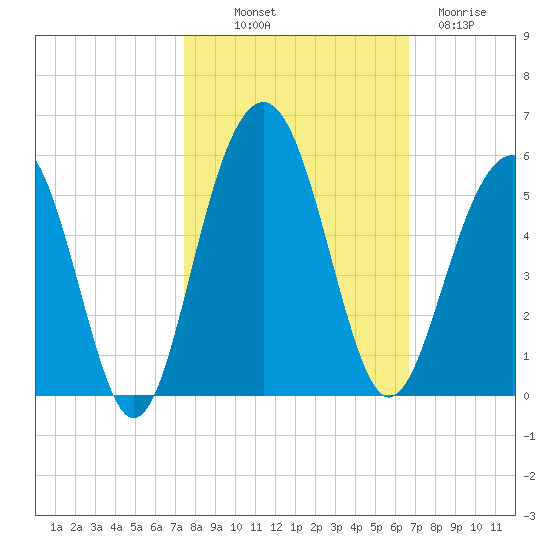 Pennys Creek tide chart for Saturday, October 19, 2024