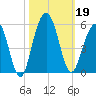 Pennys Creek tide chart for Saturday, October 19, 2024
