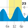 Pennys Creek tide chart for Wednesday, October 23, 2024
