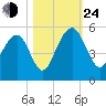 Pennys Creek tide chart for Thursday, October 24, 2024