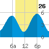 Pennys Creek tide chart for Saturday, October 26, 2024