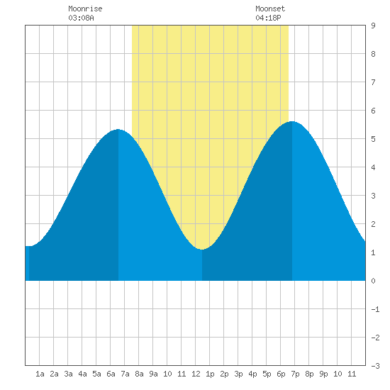 Pennys Creek tide chart for Sunday, October 27, 2024