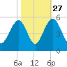 Pennys Creek tide chart for Sunday, October 27, 2024
