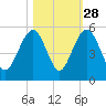 Pennys Creek tide chart for Monday, October 28, 2024