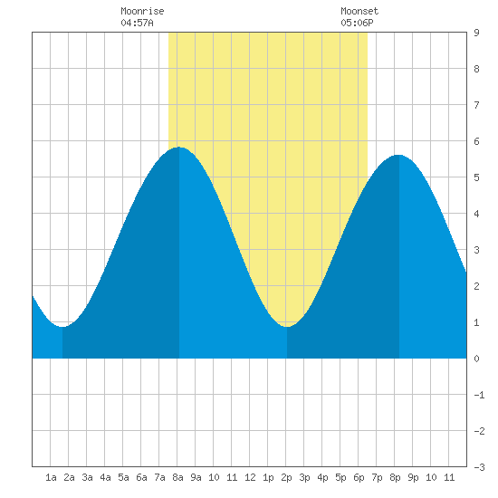 Pennys Creek tide chart for Tuesday, October 29, 2024