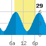 Pennys Creek tide chart for Tuesday, October 29, 2024