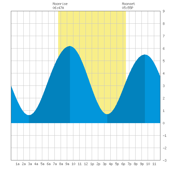 Pennys Creek tide chart for Thursday, October 31, 2024