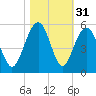 Pennys Creek tide chart for Thursday, October 31, 2024