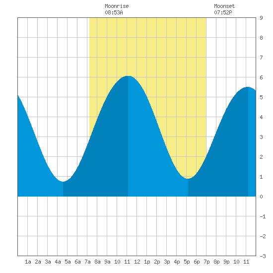 Pennys Creek tide chart for Friday, October 4, 2024