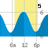 Pennys Creek tide chart for Saturday, October 5, 2024