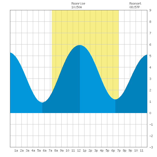 Pennys Creek tide chart for Sunday, October 6, 2024