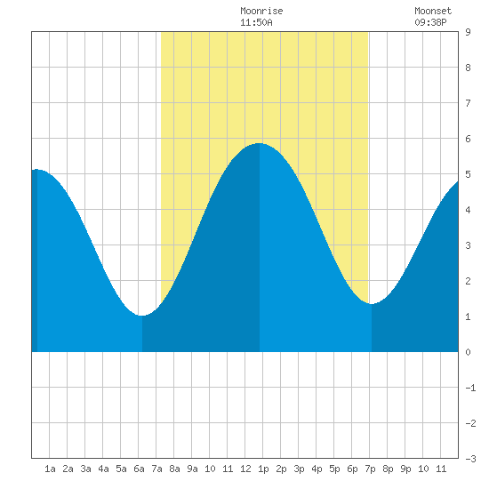 Pennys Creek tide chart for Monday, October 7, 2024