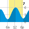 Pennys Creek tide chart for Monday, October 7, 2024