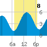 Pennys Creek tide chart for Tuesday, October 8, 2024