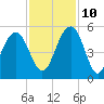 Pennys Creek tide chart for Sunday, November 10, 2024