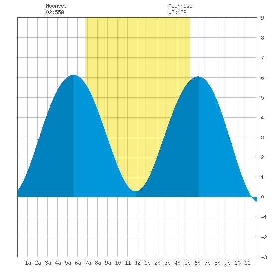 Pennys Creek tide chart for Tuesday, November 12, 2024