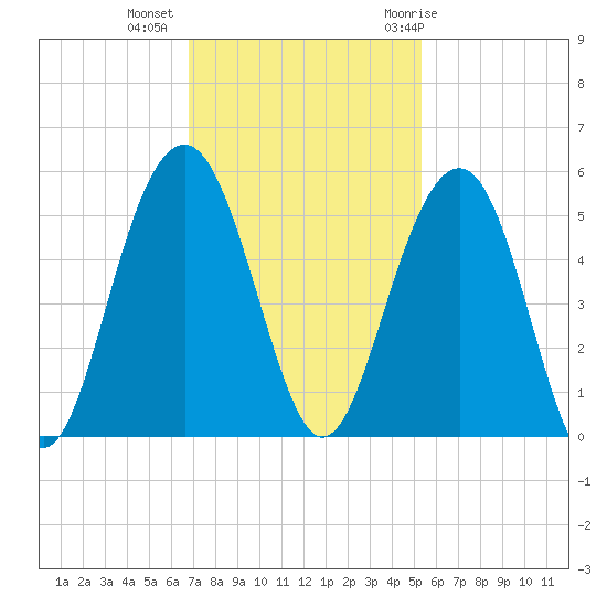 Pennys Creek tide chart for Wednesday, November 13, 2024