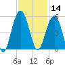 Pennys Creek tide chart for Thursday, November 14, 2024