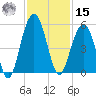 Pennys Creek tide chart for Friday, November 15, 2024