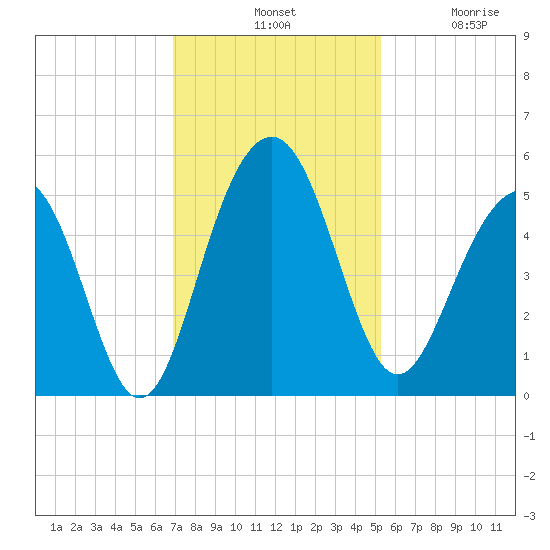 Pennys Creek tide chart for Tuesday, November 19, 2024