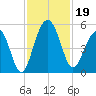 Pennys Creek tide chart for Tuesday, November 19, 2024