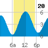 Pennys Creek tide chart for Wednesday, November 20, 2024