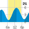 Pennys Creek tide chart for Thursday, November 21, 2024