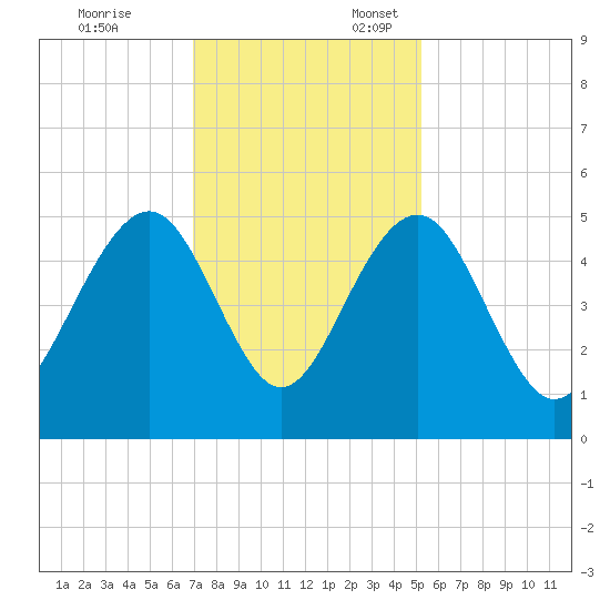 Pennys Creek tide chart for Monday, November 25, 2024