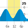 Pennys Creek tide chart for Monday, November 25, 2024