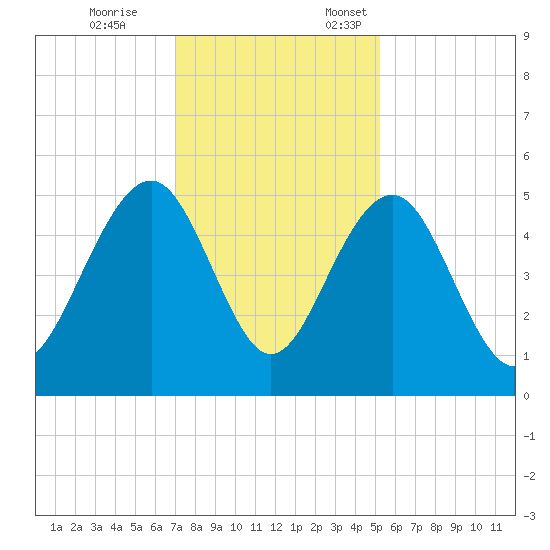 Pennys Creek tide chart for Tuesday, November 26, 2024