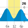 Pennys Creek tide chart for Tuesday, November 26, 2024