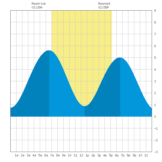 Pennys Creek tide chart for Wednesday, November 27, 2024