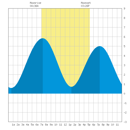 Pennys Creek tide chart for Thursday, November 28, 2024