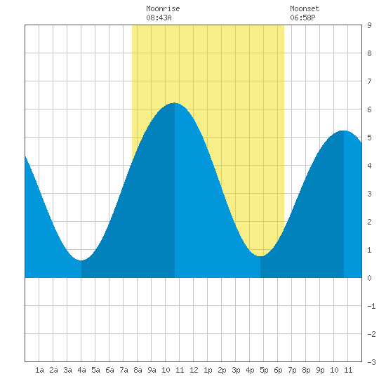 Pennys Creek tide chart for Saturday, November 2, 2024