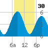 Pennys Creek tide chart for Saturday, November 30, 2024