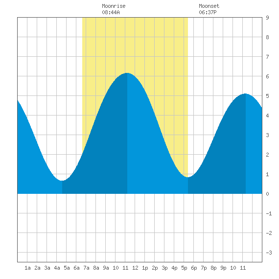 Pennys Creek tide chart for Sunday, November 3, 2024
