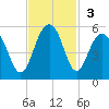 Pennys Creek tide chart for Sunday, November 3, 2024