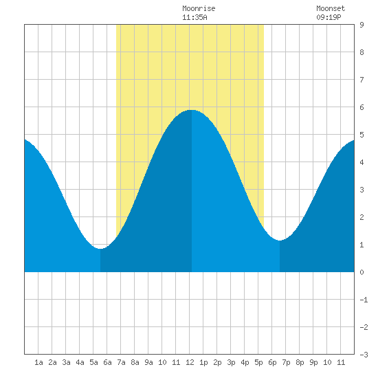 Pennys Creek tide chart for Wednesday, November 6, 2024