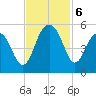 Pennys Creek tide chart for Wednesday, November 6, 2024