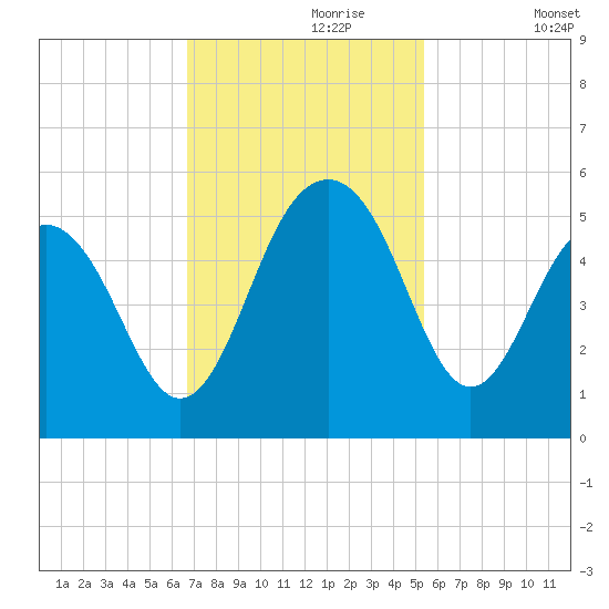 Pennys Creek tide chart for Thursday, November 7, 2024